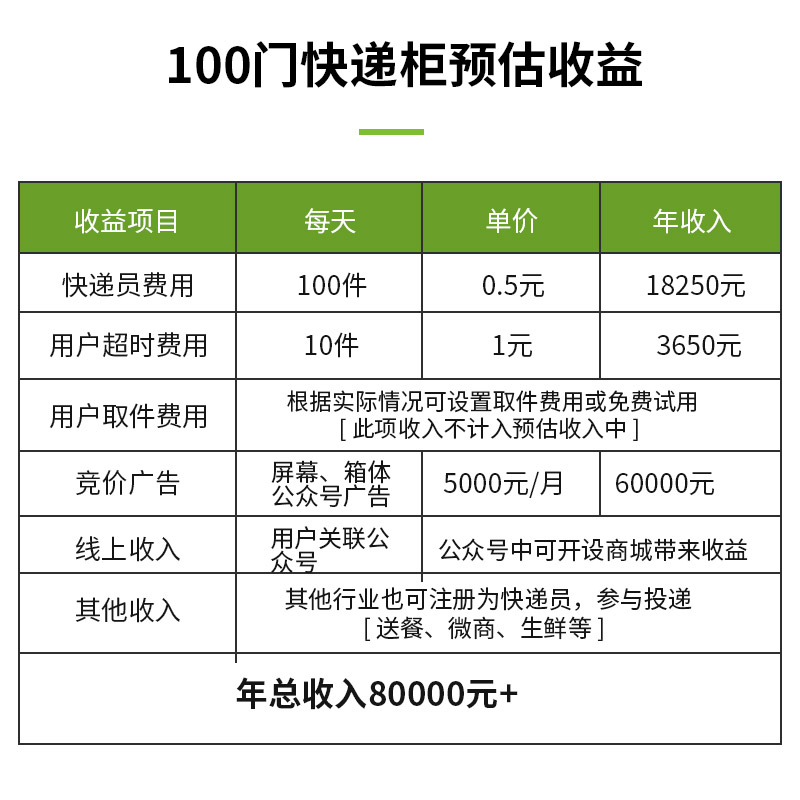 智能快遞櫃掙錢(qián)方法,快遞櫃廣告收費,快遞櫃同城廣告